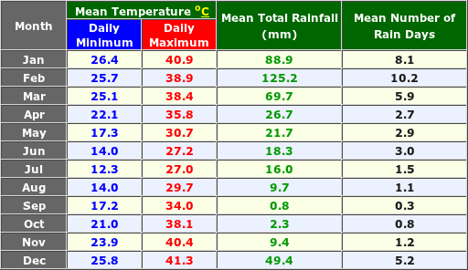 Marble Bar Australia Annual Temperature and Precipitation Graph